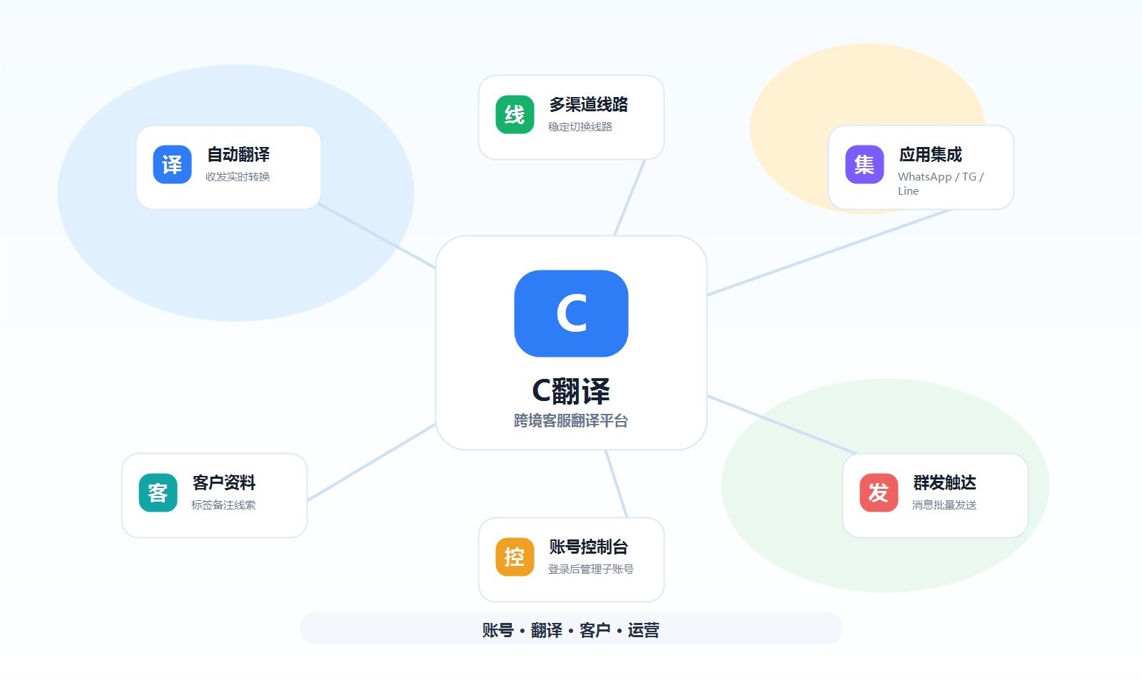 C翻译产品特点展示